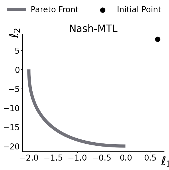 Toy baseline trajectory under plain Nash-MTL