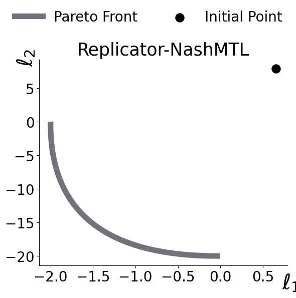 Toy trajectory under tuned replicator-augmented Nash-MTL