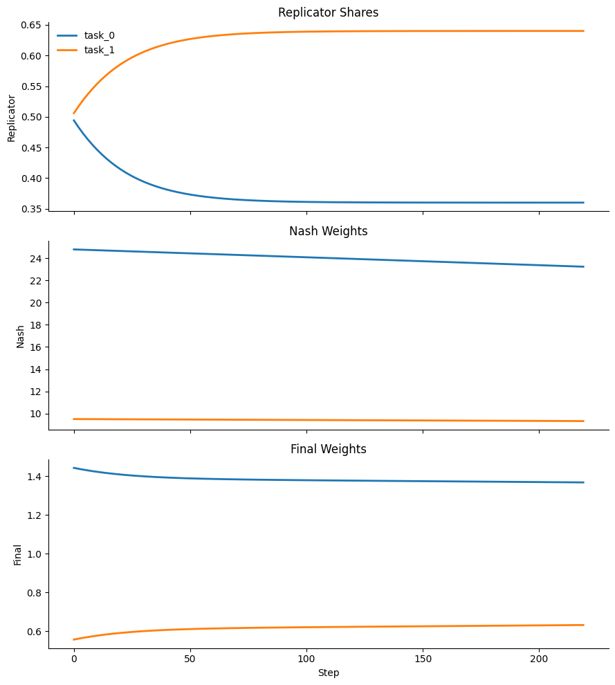 Scheduler dynamics showing replicator shares, Nash weights, and final weights