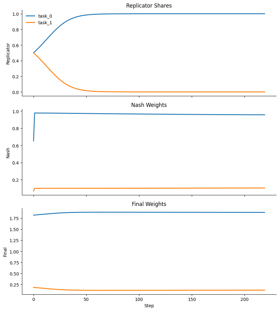Old stress-test collapse behavior on the hard init equals one case