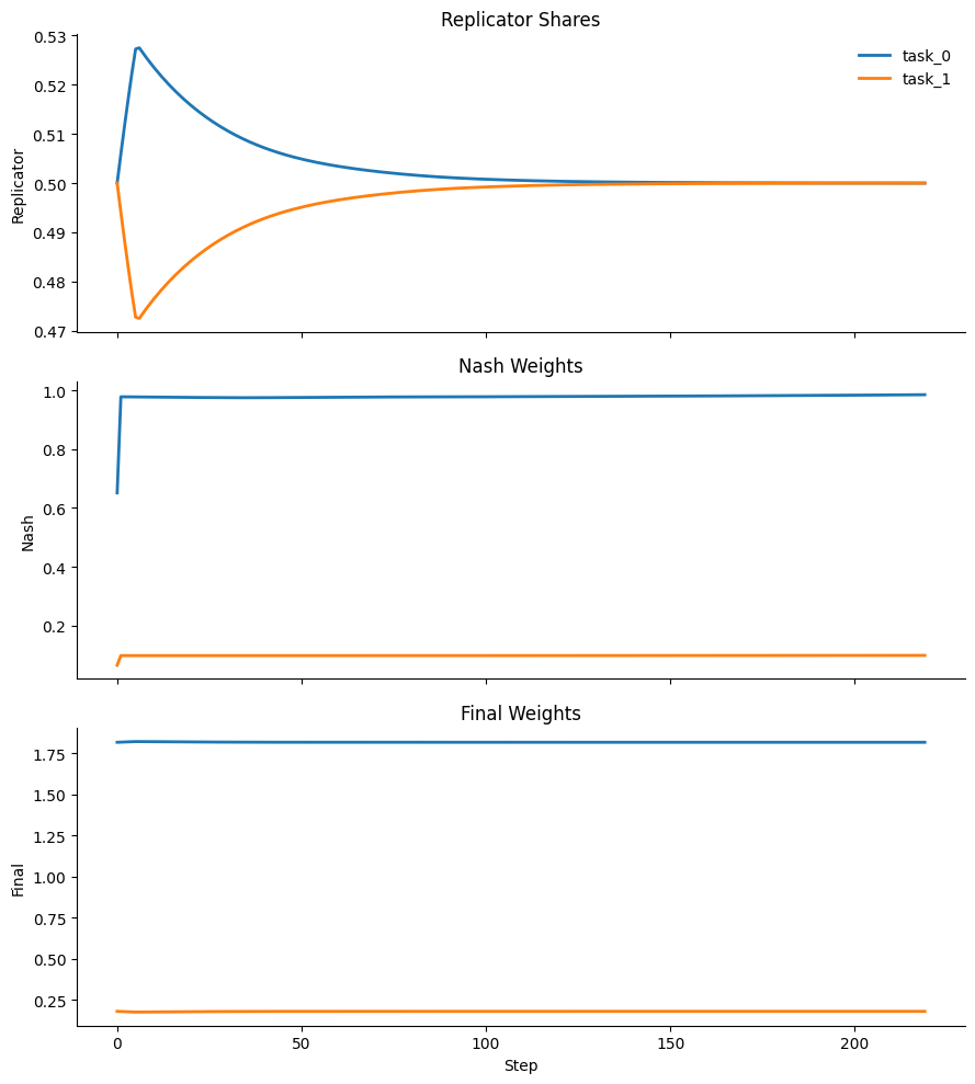 Stabilized behavior on the hard init equals one case