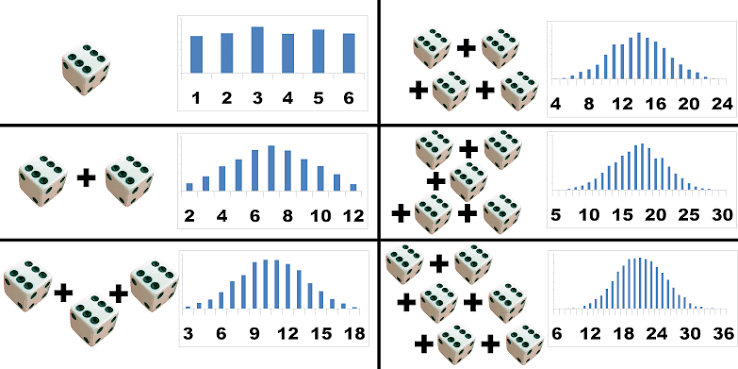 Six charts showing outcomes for one die and sums of two through six dice. As more dice are added, the distribution becomes more bell-shaped.